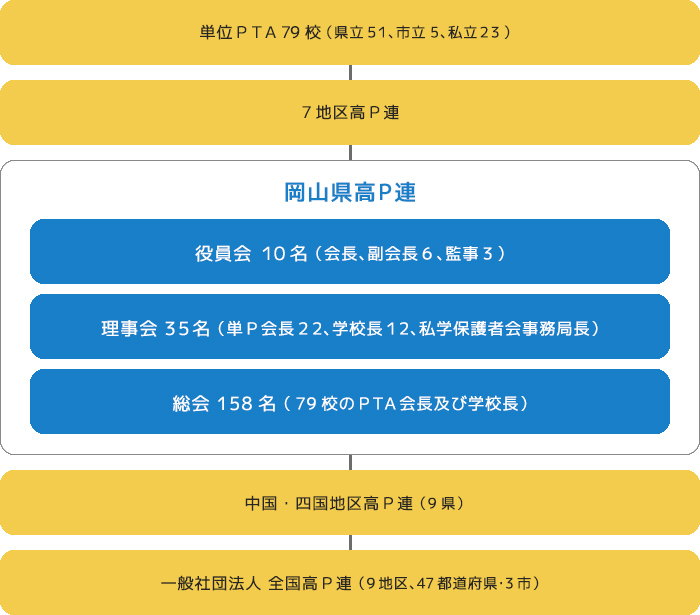 岡山県高等学校PTA連合会 組織図